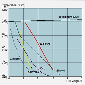 Application of Anti-corrosion Technology in Centrifuge